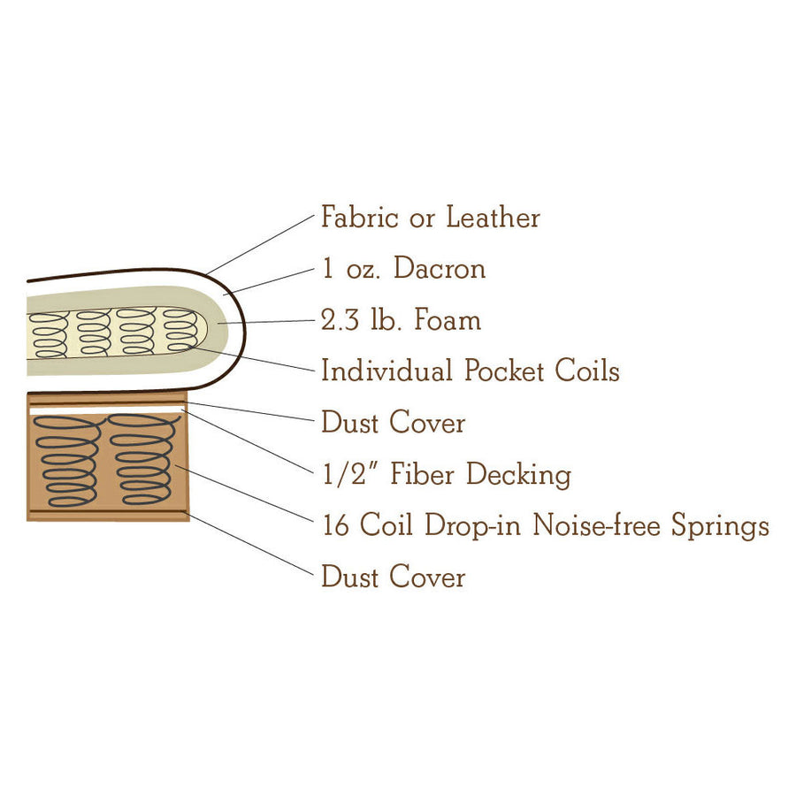 Cutaway diagram of cushion construction listing fabric or leather, 1 oz Dacron, 2.3 lb foam, pocket coils and 16 coil springs