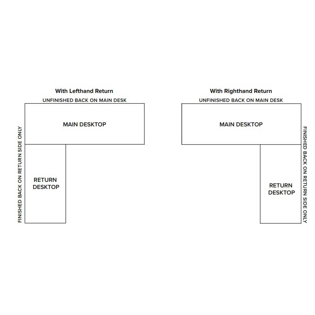 Layout diagram comparing a lefthand return and righthand return desk, noting finished back on the return side