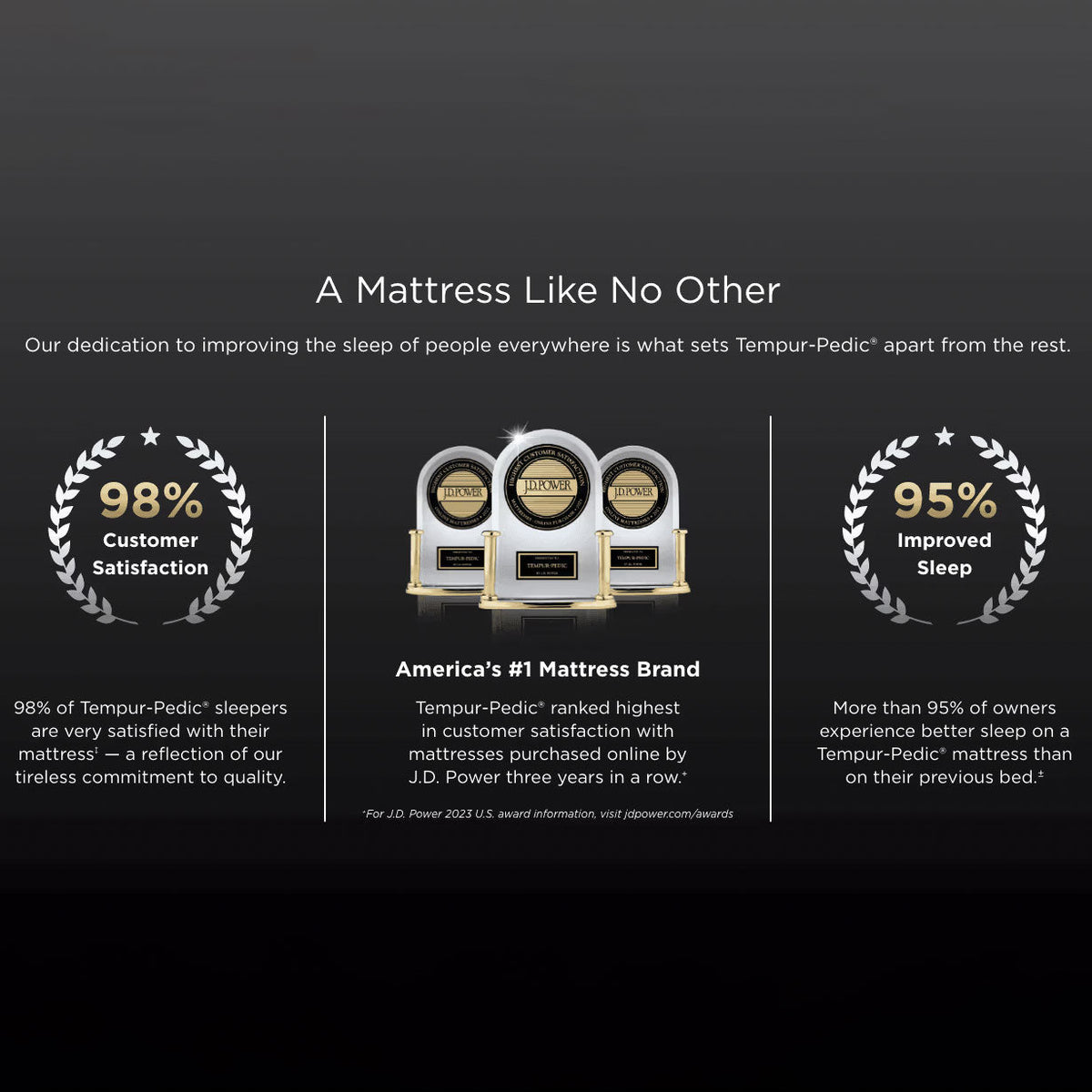 Black brand claims slide with award trophies, 98 percent customer satisfaction and 95 percent improved sleep