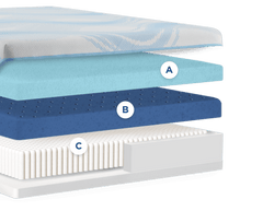 Tempur-Pedic ProBreeze Medium Hybrid layers diagram with coil support thumbnail