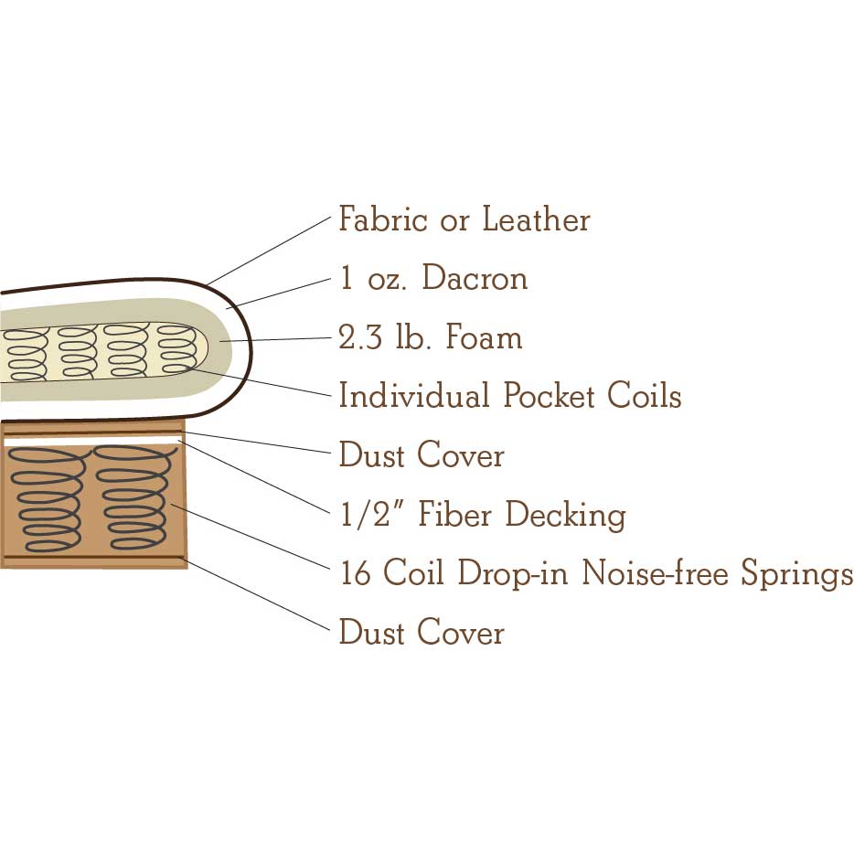 Cutaway cushion diagram labeling fabric or leather, one ounce Dacron, foam, pocket coils and drop-in springs